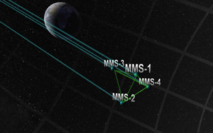 The four MMS spacecraft fly in a tightly controlled tetrahedral (pyramid) shape that can be re-scaled by changing the distances between each spacecraft. MMS can image the behavior of electrons within this tetrahedron once every 30 milliseconds—providing 100X greater resolution than previous efforts. Image credit: NASA GSFC (Click image to download hi-res version.)
