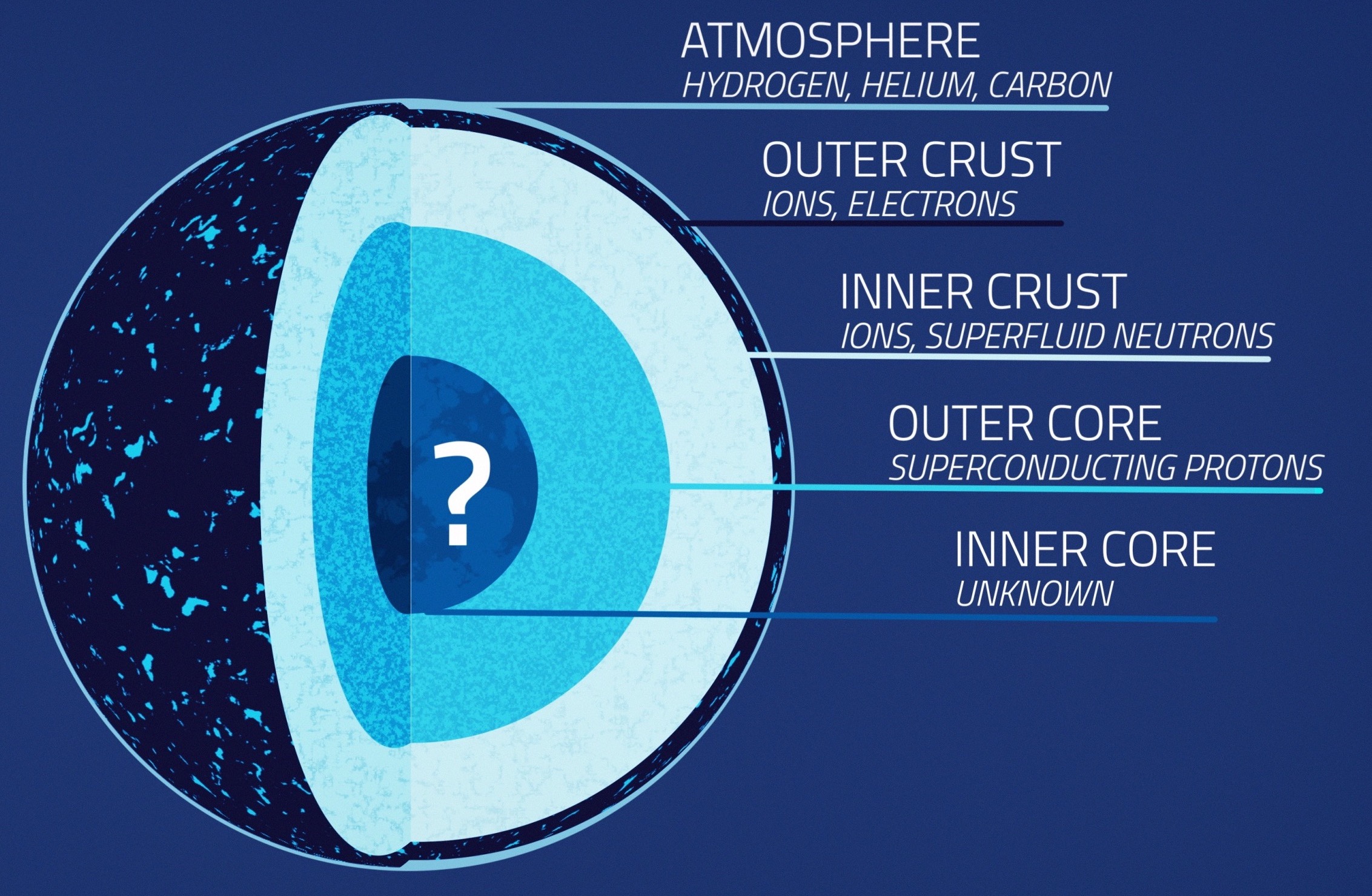 Scientists think neutron stars are layered. As shown in this illustration, the state of matter in their inner cores remains mysterious. Image Credit: NASA’s Goddard Space Flight Center/Conceptual Image Lab