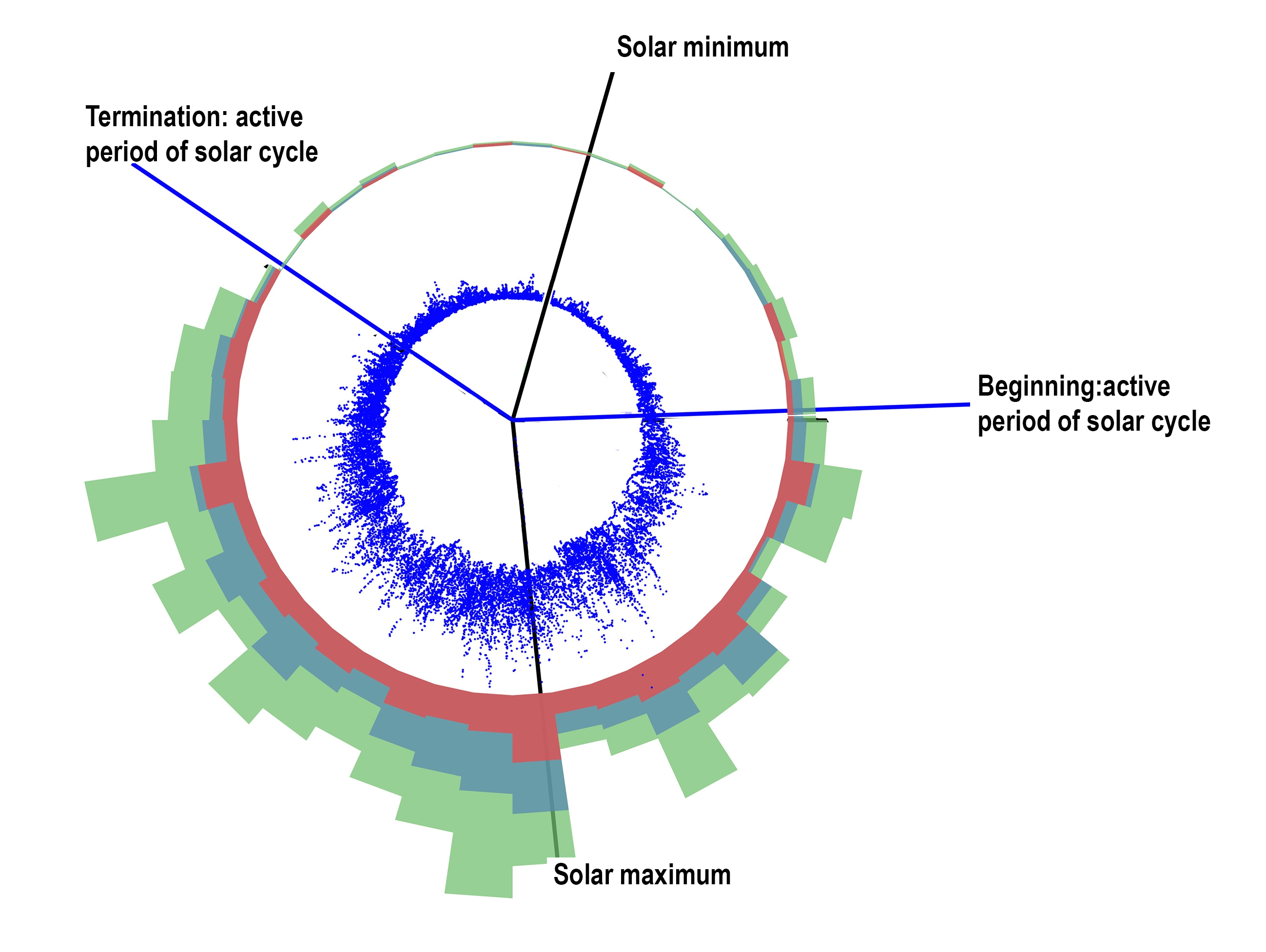 Researchers have developed the first standardized “sun clock,” which reveals a distinct pattern to the beginning and termination to solar activity (solar flares shown here by the red and green bars) and space storms (shown here in blue dots) during the last 18 solar cycles, which have occured in the last 200 years. Image credit: Robert Leamon, University of Maryland. Click image to download hi-res version.