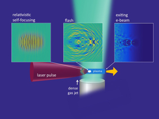 This schematic illustrates the laser-driven electron accelerator experiment at the University of Maryland. The three images at the top directly depict three key phases of the process. At left, a laser pulse is directed into a dense jet of hydrogen gas, where it ionizes the gas to form a plasma and initiates an effect called relativistic self-focusing. (See left inset.) Electrons within the plasma are rapidly accelerated to nearly the speed of light, which produces a brief, intense flash of visible light. (See middle inset.) The accelerated ultra-short bunch of electrons continues to gain energy and then exits the plasma, where it produces intense radiation that can be used for ultra-fast, high-energy imaging applications. (See right inset.) Image credit: Howard Milchberg/George Hine (Click image to download hi-res version.)