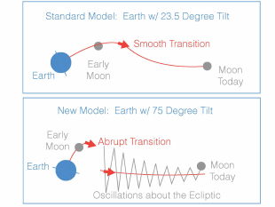 In the “giant impact” model of the moon’s formation, the young moon began its orbit within Earth's equatorial plane. In the standard variant of this model (top panel), Earth's tilt began near today's value of 23.5 degrees. The moon would have moved outward smoothly along a path that slowly changed from the equatorial plane to the “ecliptic” plane, defined by Earth’s orbit around the sun. If, however, Earth had a much larger tilt after the impact (~75 degrees, lower panel) then the transition between the equatorial and ecliptic planes would have been abrupt, resulting in large oscillations about the ecliptic. The second picture is consistent with the moon’s current 5-degree orbital tilt away from the ecliptic. Image Credit: Douglas Hamilton (Click image to download hi-res version.)