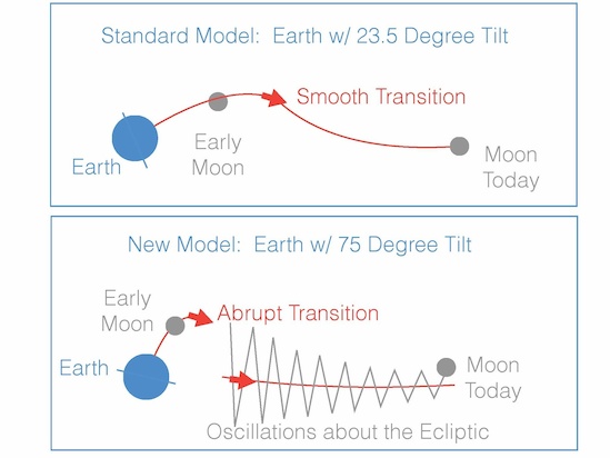 New Model Explains the Moon's Weird Orbit