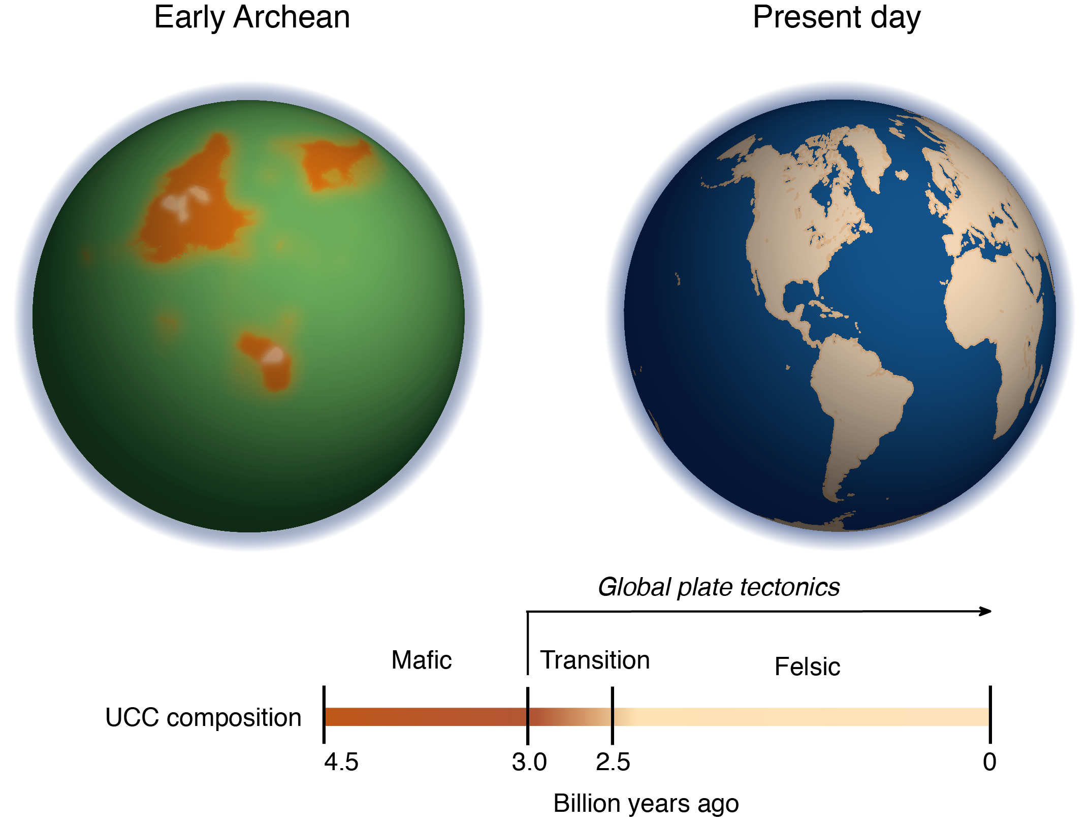 The image at left depicts what Earth might have looked like more than 3 billion years ago in the early Archean. The orange shapes represent the magnesium-rich proto-continents before plate tectonics started—although it is impossible to determine their precise shapes and locations. The ocean appears green due to a high amount of iron (Fe[II]) ions in the water at that time. The timeline traces the transition from a magnesium-rich (mafic) upper continental crust (UCC) to a magnesium-poor (felsic) UCC. Image credit: Ming Tang/UMD (click image to download hi-res version.)