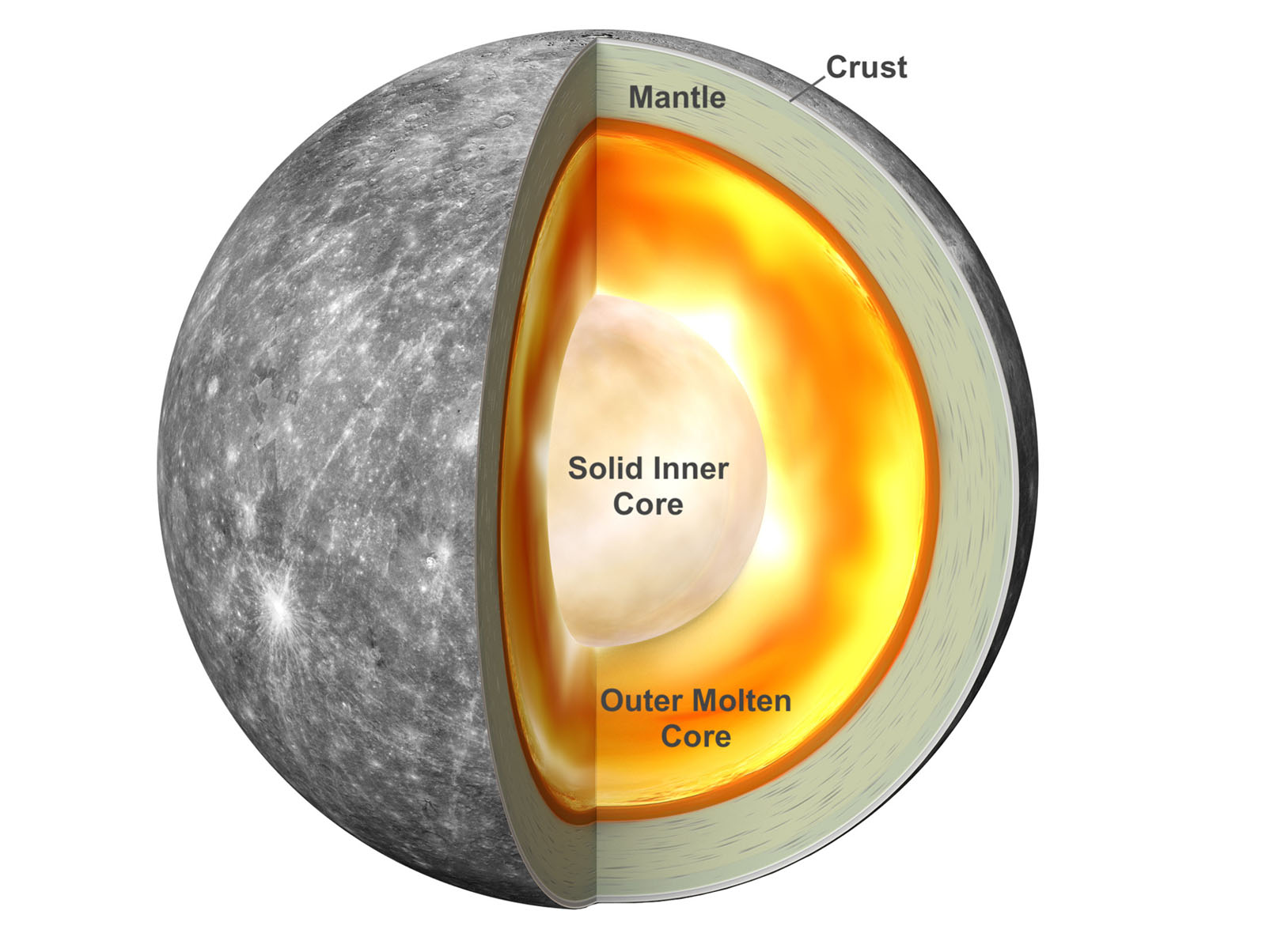 New research shows the sun’s magnetic field drew iron toward the center of our solar system as the planets formed. That explains why Mercury, which is closest to the sun has a bigger, denser, iron core relative to its outer layers than the other rocky planets like Earth and Mars. (Image Credit: NASA's Goddard Space Flight Center.) Click image to download hi-res version.