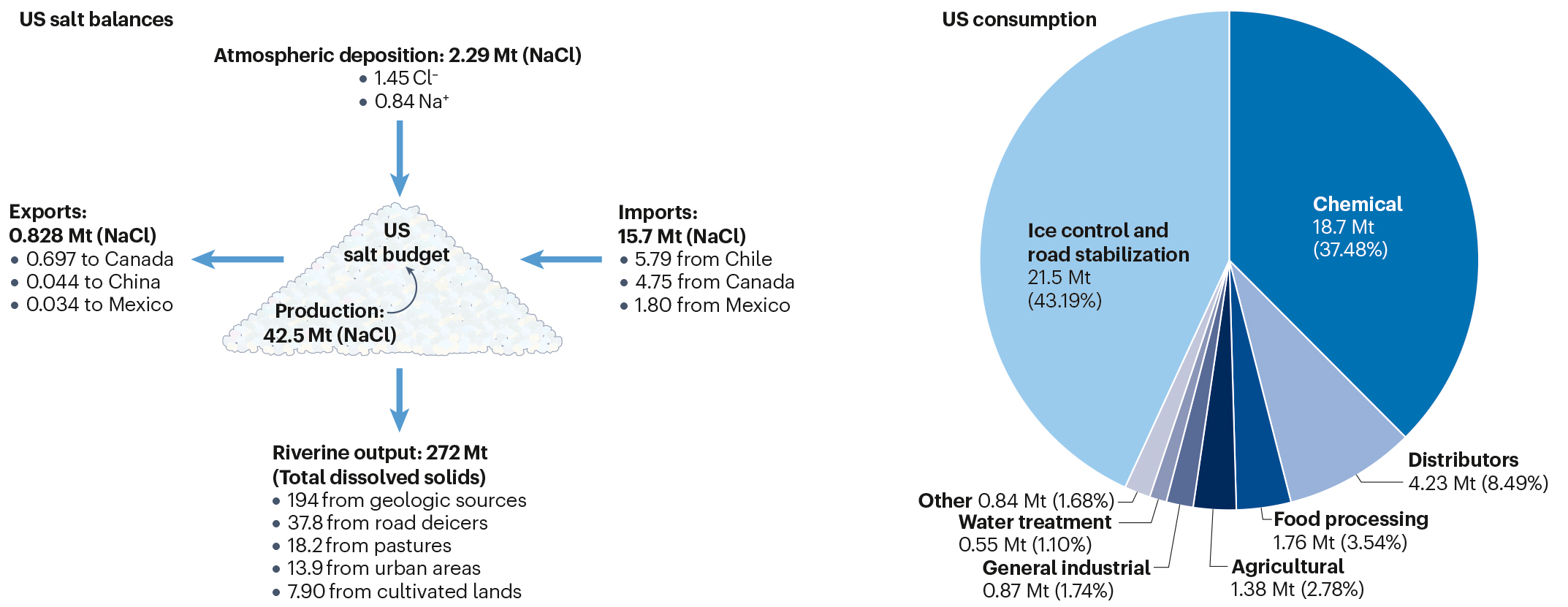 A graph showing the U.S. salt balances and consumption of salt