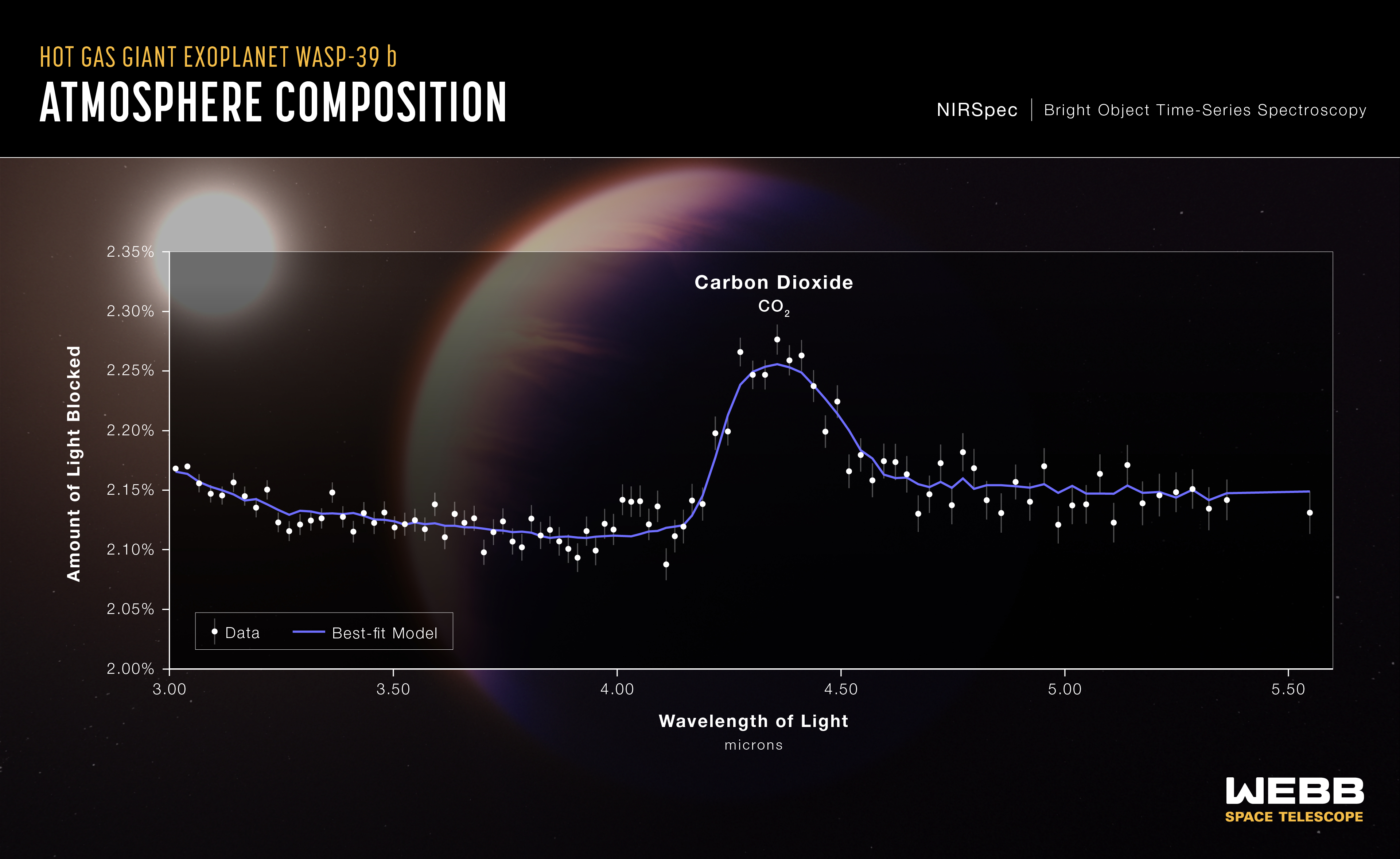 A transmission spectrum graph of WASP-39 b. Credit: NASA, ESA, CSA, Leah Hustak (STScI), Joseph Olmsted (STScI). Click image to download hi-res version.