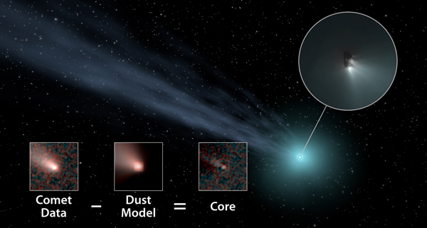 A new study suggests that distant “long-period” comets—which take more than 200 years to orbit the sun—are more common than previously thought. This illustration shows how the researchers used data from NASA's Wide-field Infrared Survey Explorer (WISE) spacecraft to determine the nucleus sizes of several of these distant comets. They subtracted a model of how dust and gas behave in comets in order to obtain the core size. Image credit: NASA/JPL-Caltech (Click image to download hi-res version.)